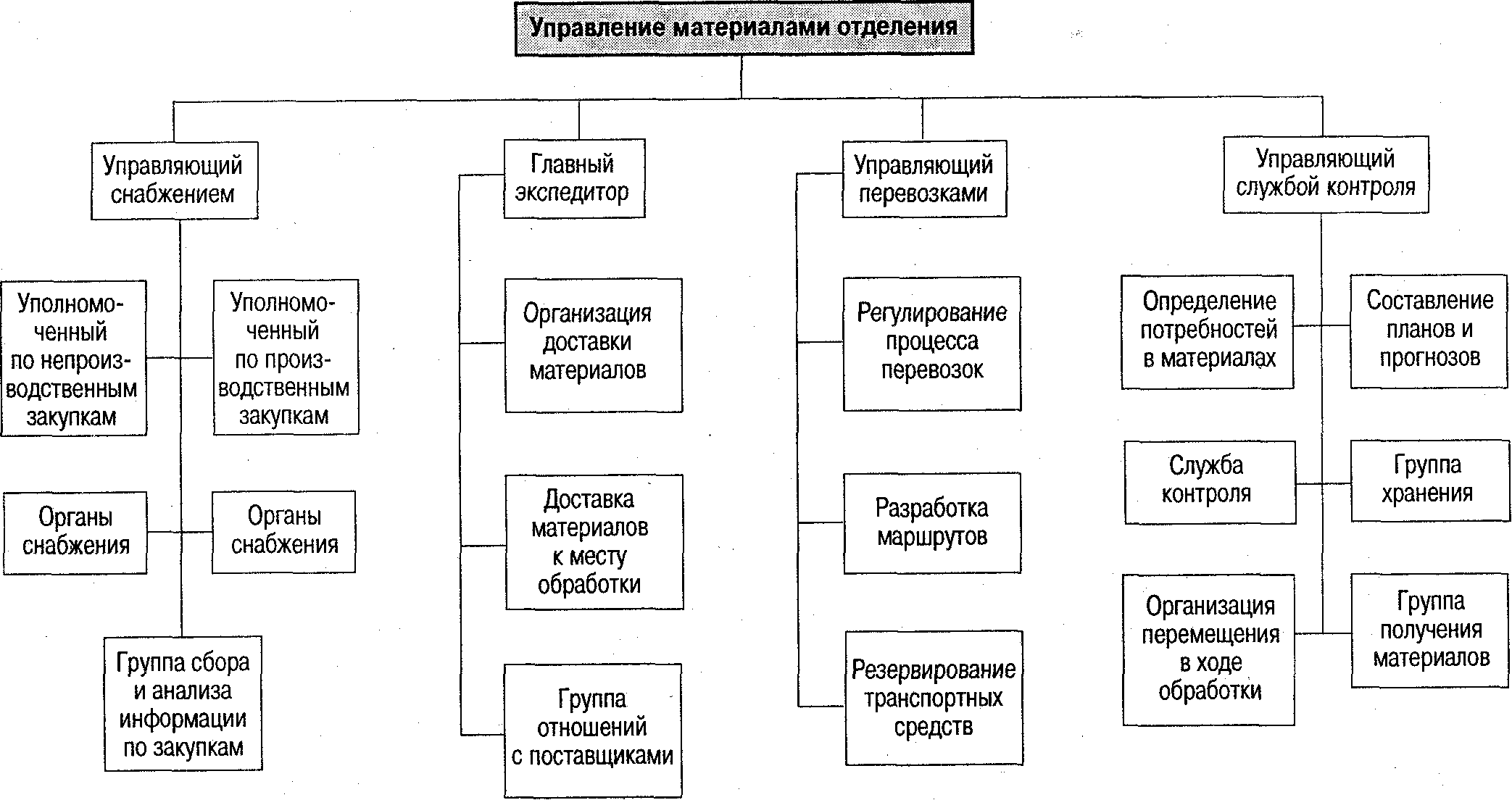 Структурная схема отдела снабжения