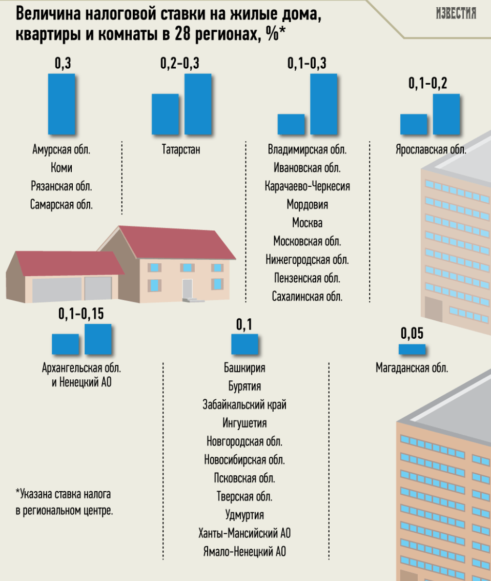 Налог с продажи квартиры в 2020 году: новый закон