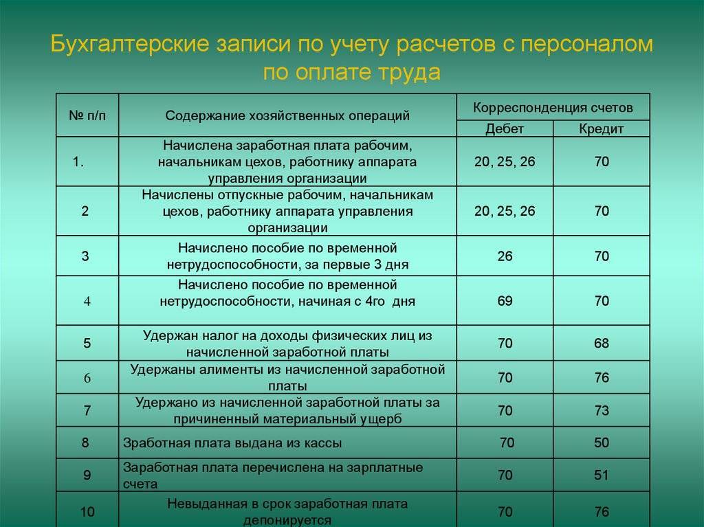 Погашение задолженности по заработной плате проводки. lawyertop.ru