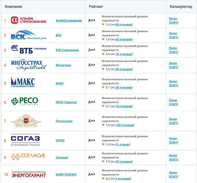 Топ-10 лучших страховых компаний — рейтинг 2022 года