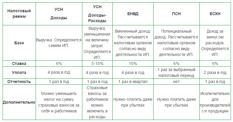 Индивидуальные предприниматели схема налогообложения. Система налогообложения ИП В России таблица. Схема систем налогообложения для ИП. Какие системы налогообложения существуют для ИП.