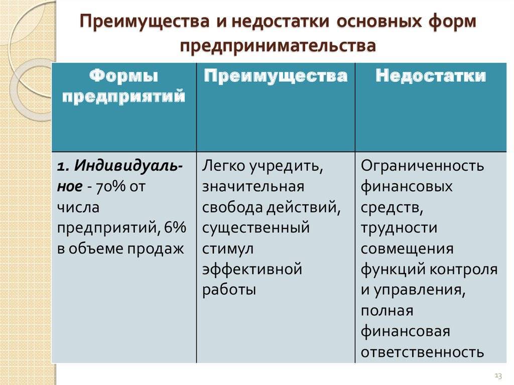 Формы организации торговли преимущества и недостатки. Основные формы предпринимательства. Достоинства и недостатки форм предпринимательства. Достоинства и недостатки форм организации бизнеса. Преимущества и недостатки форм бизнеса.