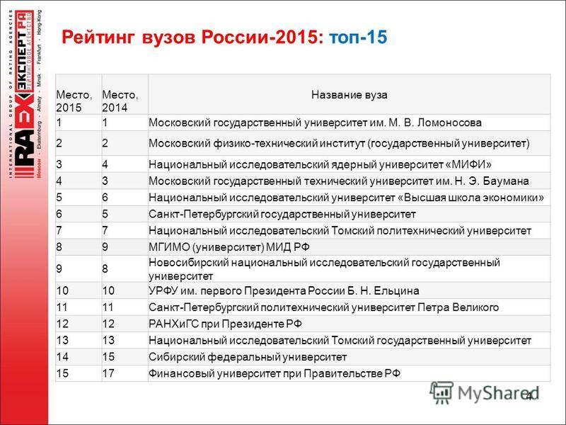 Престижно и перспективно: рейтинг лучших экономических вузов москвы на 2022 год