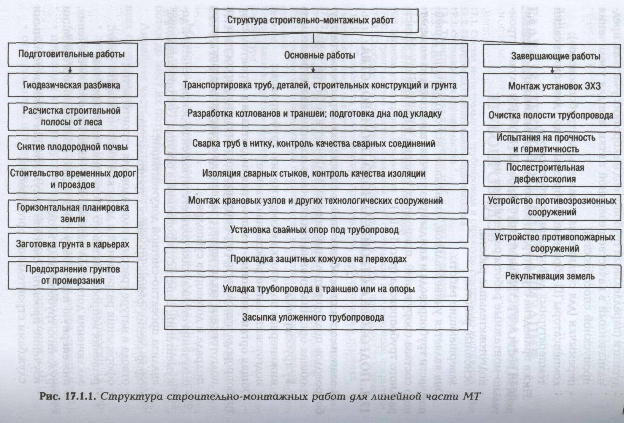 Виды строительных работ и последовательность их выполнения :: businessman.ru