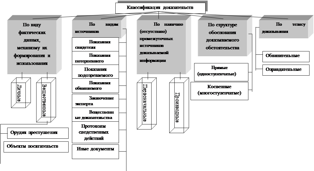 Виды доказательств. Доказательства в уголовном процессе схема. Классификация доказательств схема. Классификация доказательств в уголовном судопроизводстве. Процесс доказывания Уголовный процесс схема.