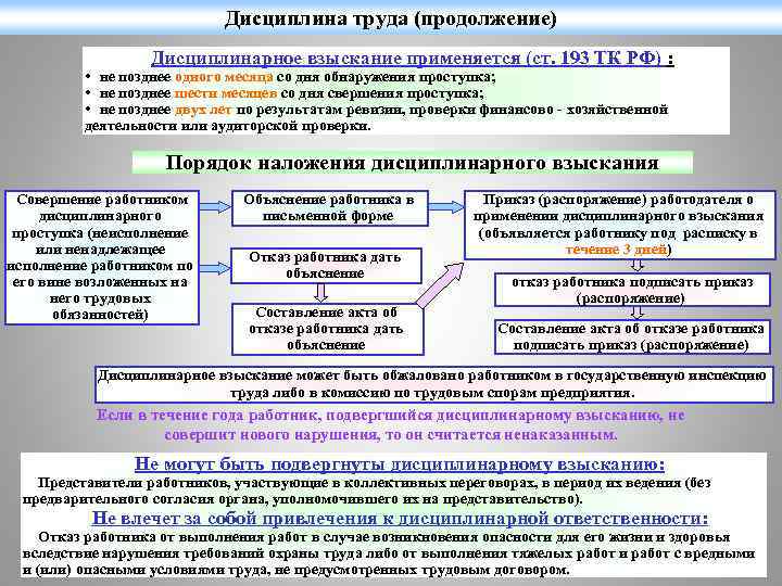 Порядок наложения дисциплинарного взыскания на работника по тк рф схема