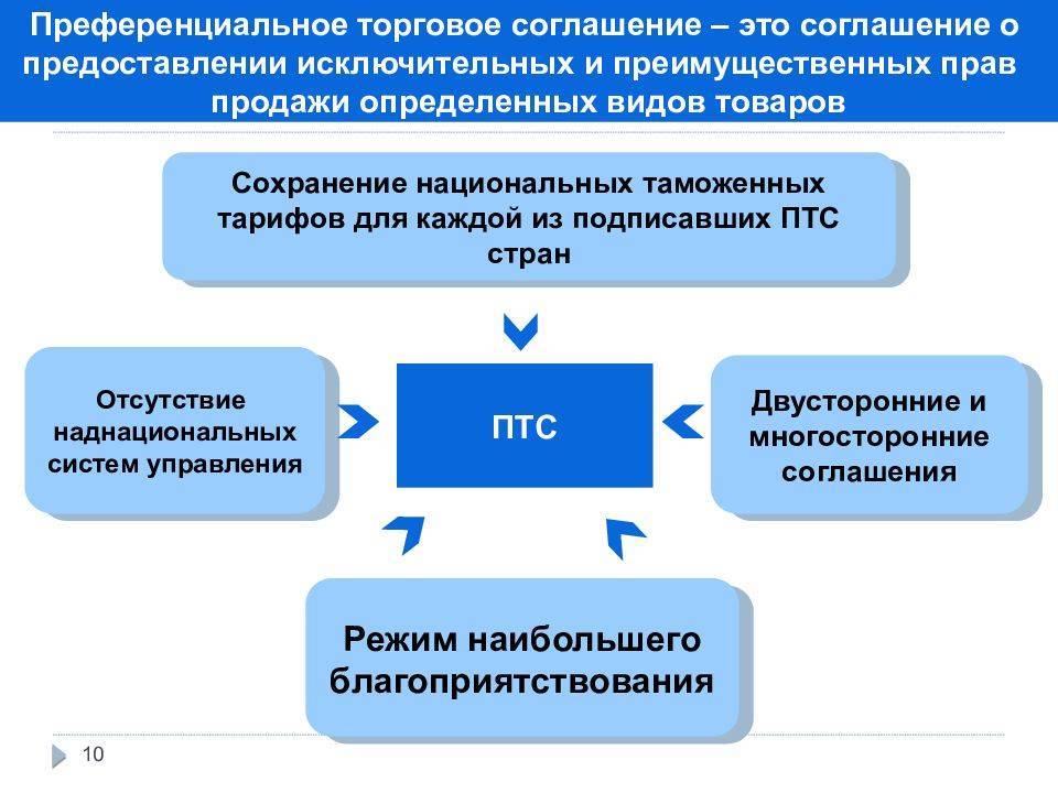 Преференциальный режим - льготный режим осуществления внешнеэкономических связей :: businessman.ru