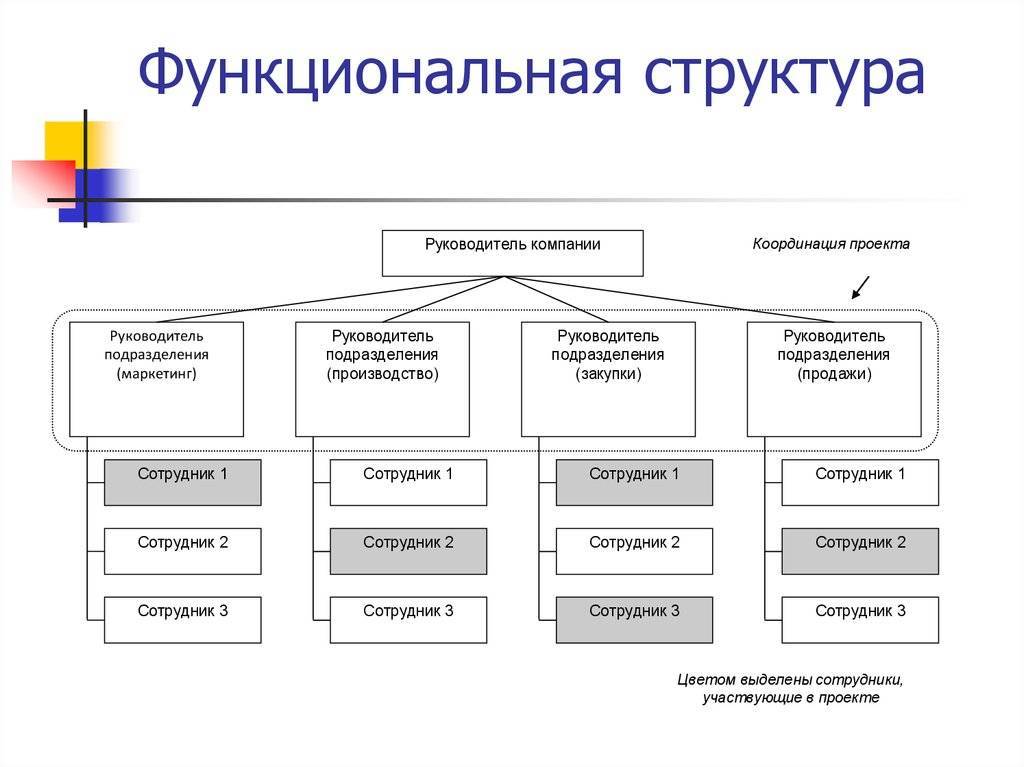 Организационная структура. смысл и цели организационной структуры
