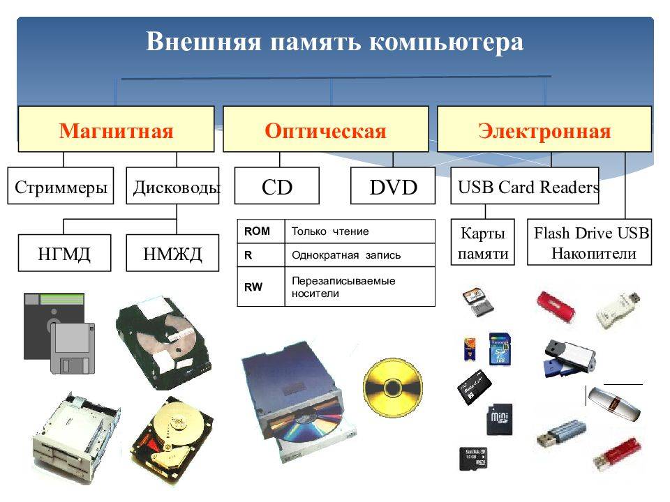 Устройства хранения информации: классификация, описание :: businessman.ru