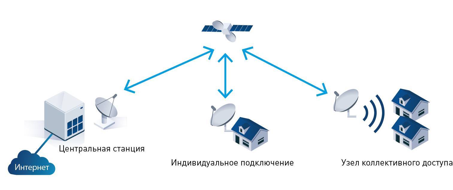 Как работает спутниковый интернет starlink от илона маска. в россии он будет?