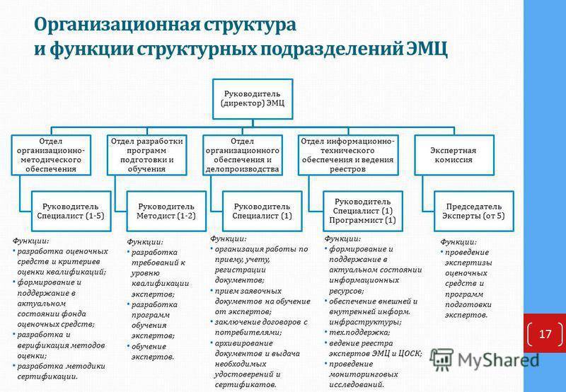 Детализация планов организации предприятия до уровня структурного подразделения