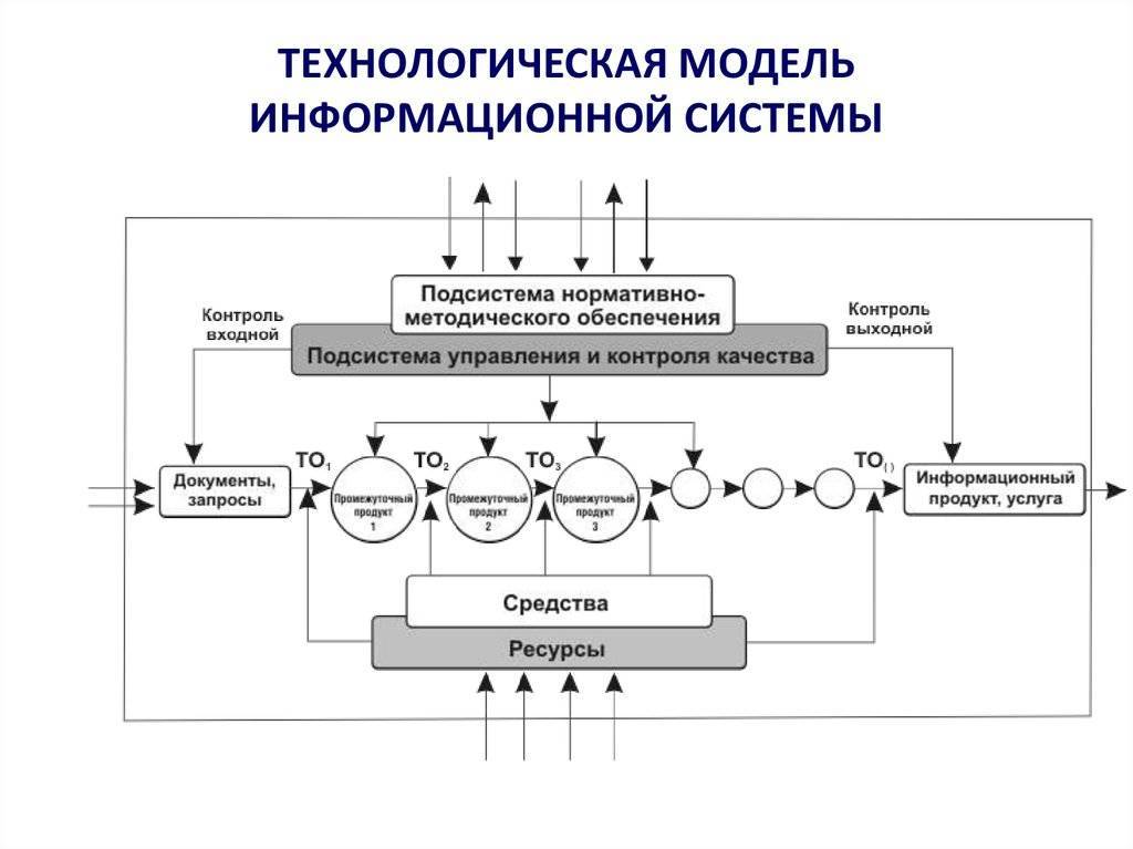 Моделирования ис