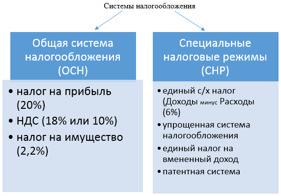 Общая система налогообложения. Общая и специальная система налогообложения. Основные режимы налогообложения. Основная система налогообложения общая и упрощенная.