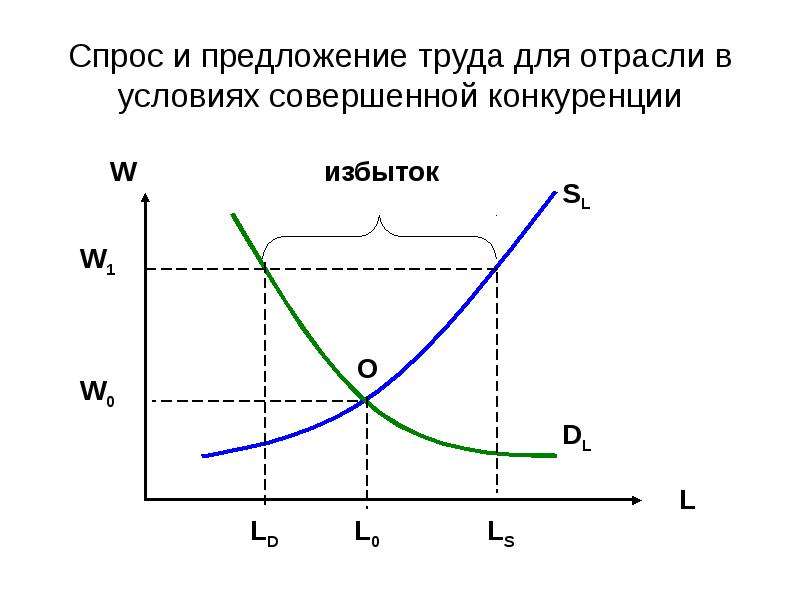 Спрос и предложения на рынке труда презентация