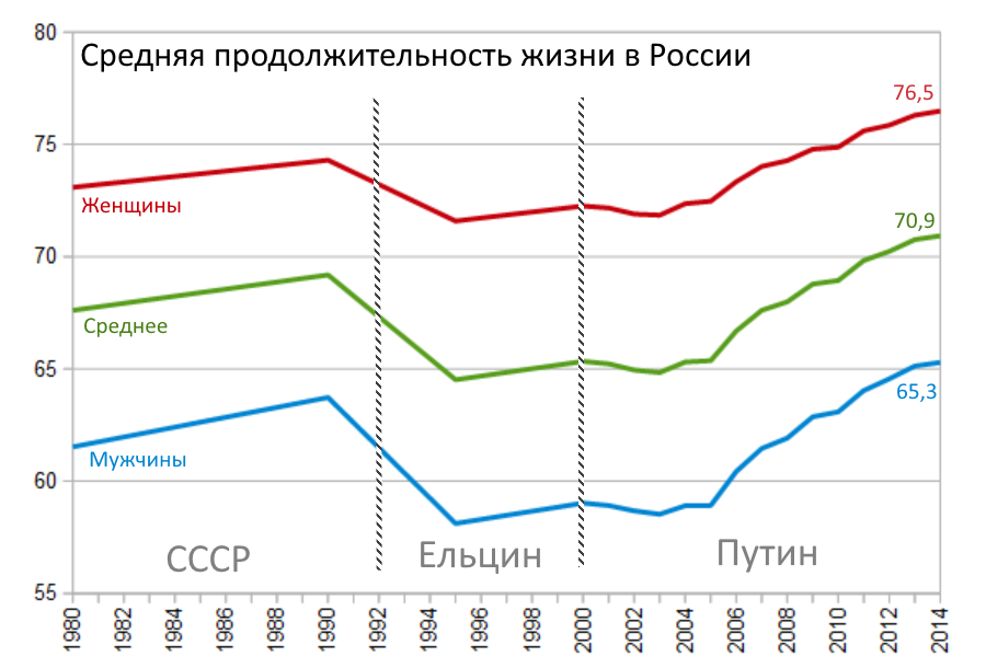 Рейтинг регионов россии по продолжительности жизни