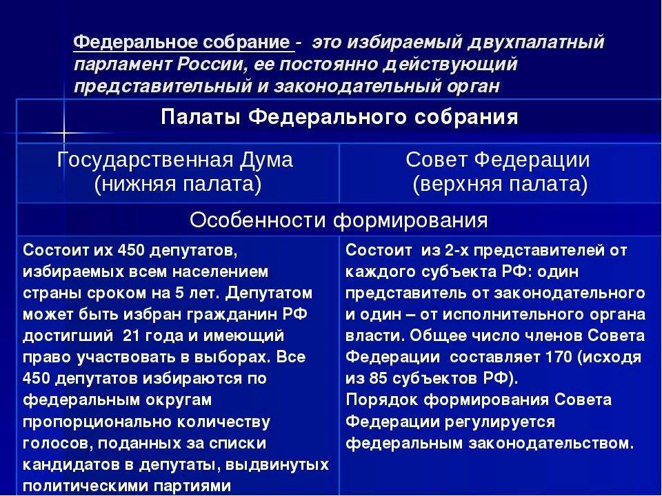 План высший законодательный орган рф