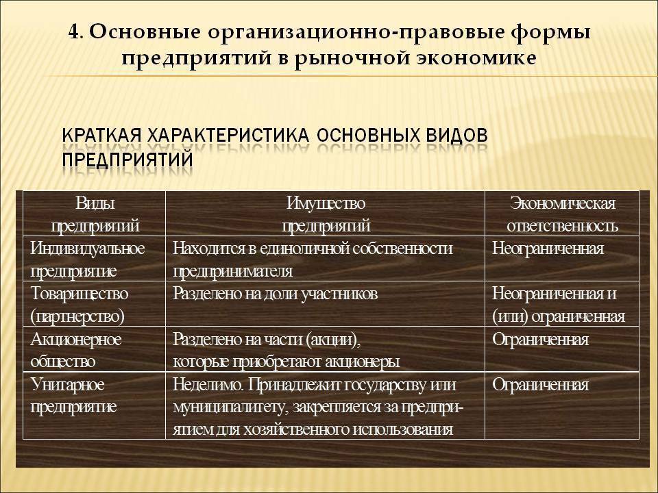 Организационно-правовые формы предприятий и организаций :: syl.ru
