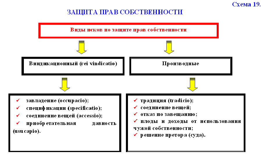 Виндикационный иск схема