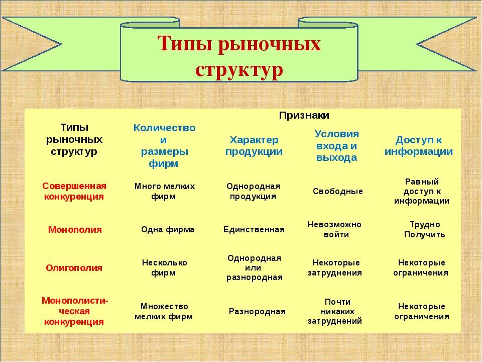 Какие типы рынков изображены на картинках