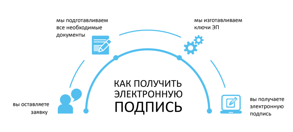 Эп это. Электронная подпись. Цифровая подпись для физического лица. Как получить электронную подпись. Порядок получения электронной подписи.