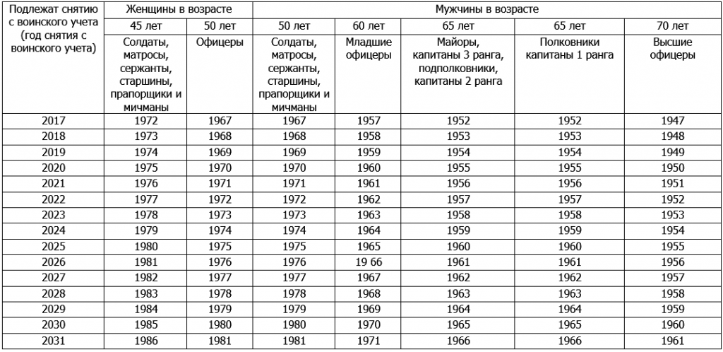 Военнообязанный в россии: до какого возраста призыв, с каким зрением и по каким причинам не берут в армию рф