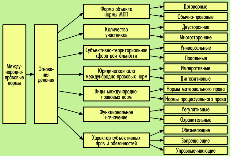 Классификация международных договоров схема