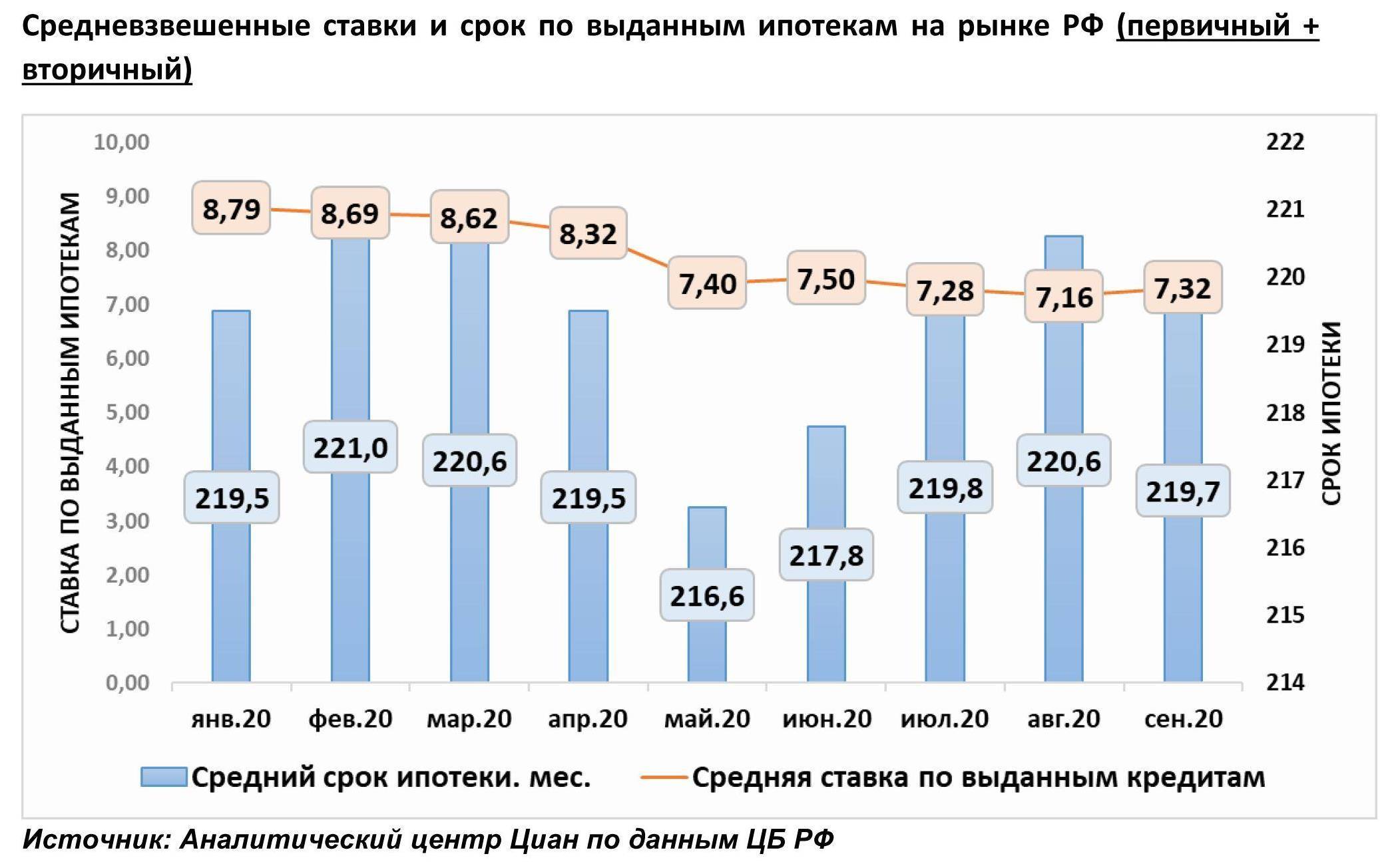 Спрос на льготную ипотеку в россии упал в 2-4 раза. средний размер ипотеки превысил 3 млн рублей | кризис-копилка
