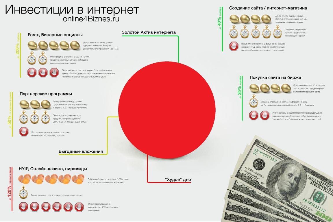 Инвестиции для начинающих с чего начать