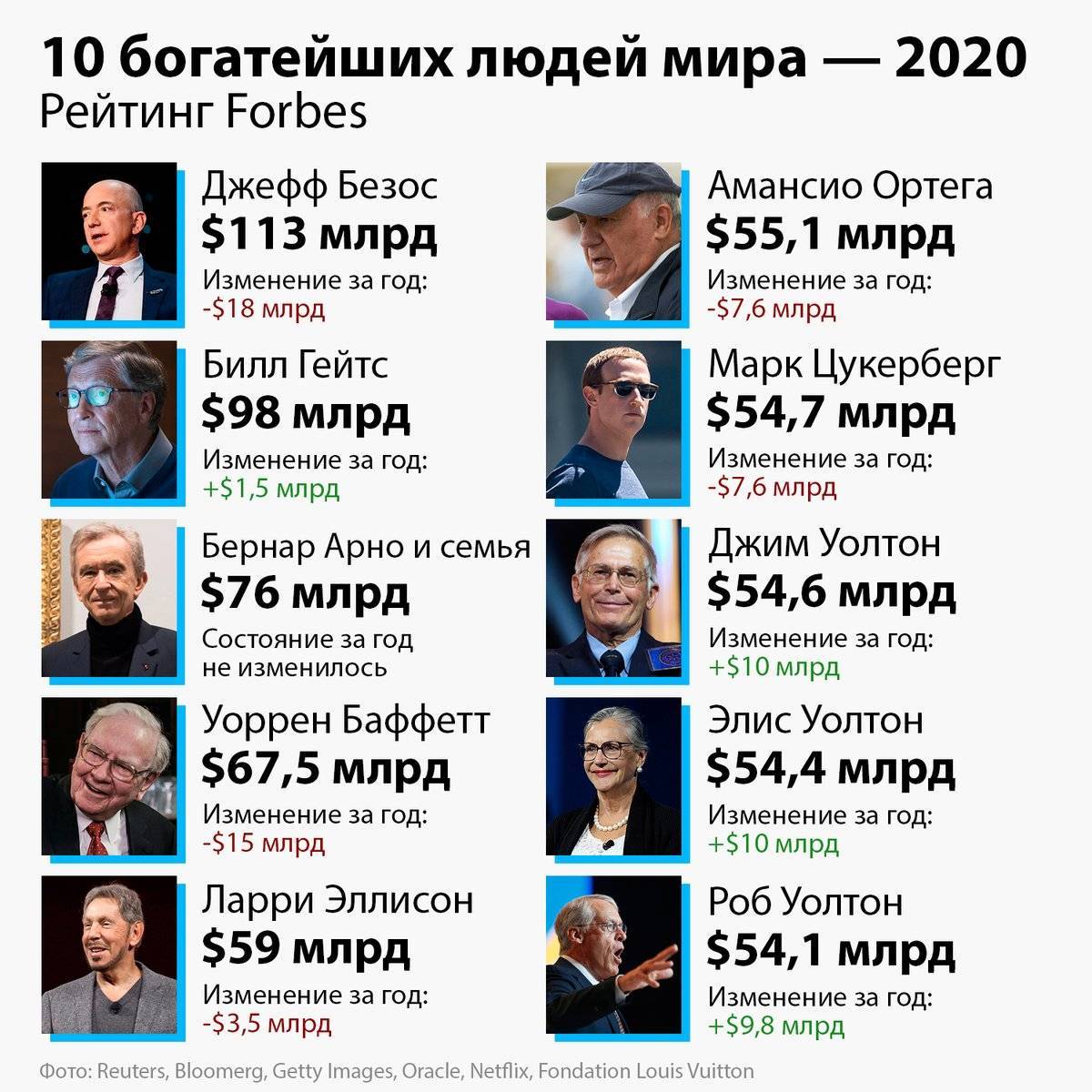 Самые богатые люди мира - 2020. рейтинг форбс.