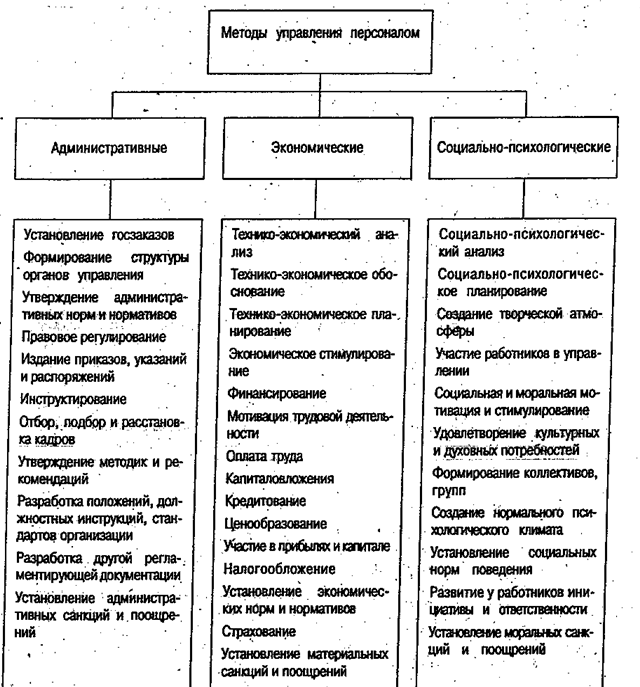 Экономические методы управления персоналом: характеристики, суть и задачи :: businessman.ru