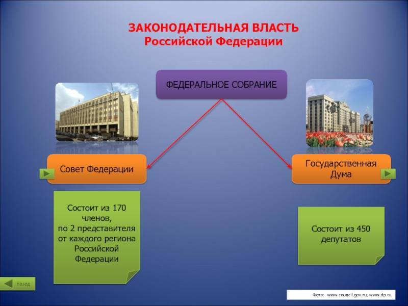 Законодательным органом власти в рф является... система органов законодательной власти в рф :: syl.ru