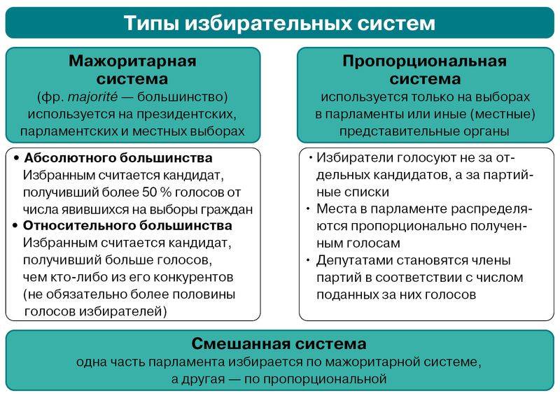 Мажоритарная система и пропорциональная избирательная система :: businessman.ru