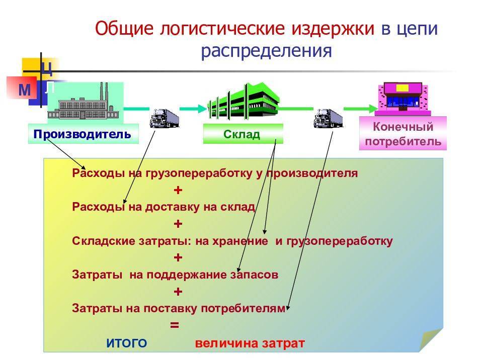 Дистрибьютор - это ключевой посредник в цепочке реализации продукции, услуг :: businessman.ru