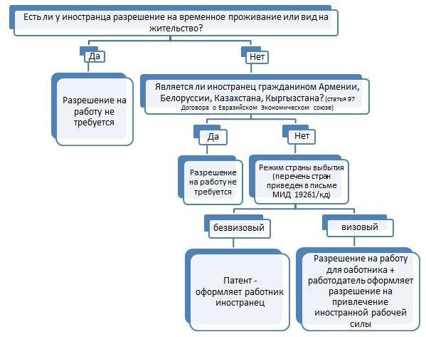 Схема оформление приема на работу