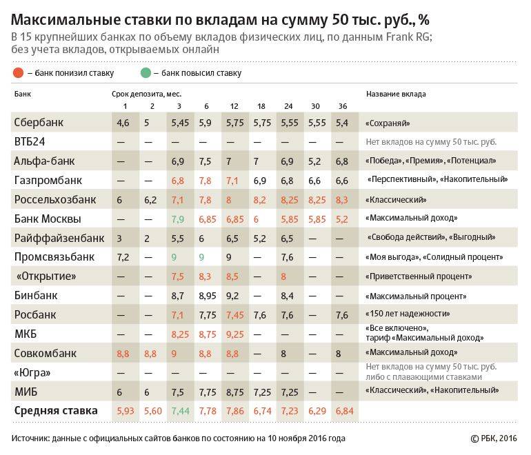 Вклады в санкт-петербурге максимальная ставка 10%  на  сегодня 04.12.2021 | банки.ру