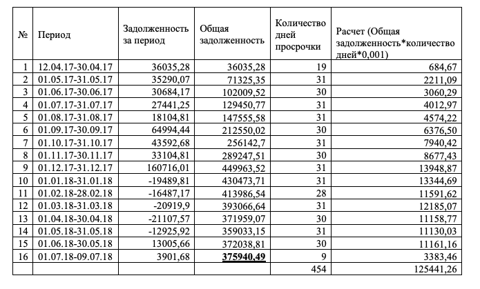 Пеня за каждый день. Как рассчитать неустойку по алиментам пример. Формула расчета задолженности по алиментам. Таблица расчета задолженности по алиментам. Расчет задолженности по алиментам образец.