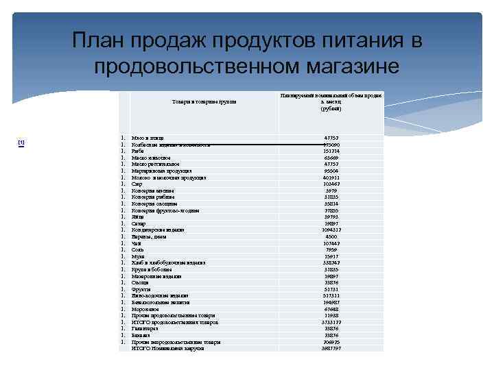 Бизнес план для магазина продуктов