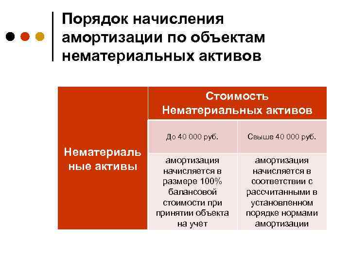 Бухгалтерская справка по начислению амортизации на объекты нма и ос образец