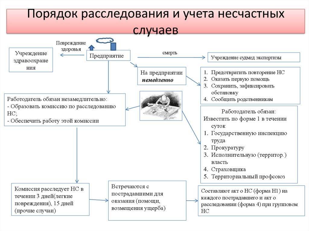 Каков порядок расследования несчастных случаев на производстве? :: businessman.ru