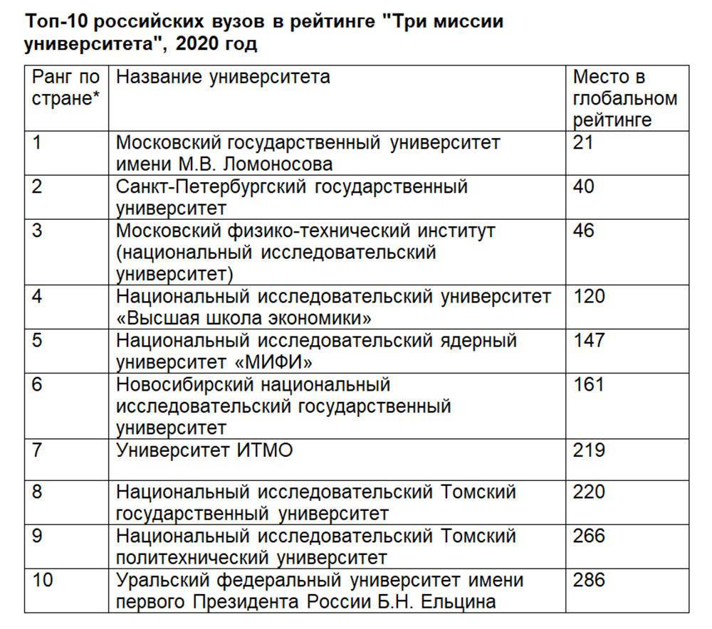Лучшие университеты россии. рейтинг самых престижных вузов :: businessman.ru