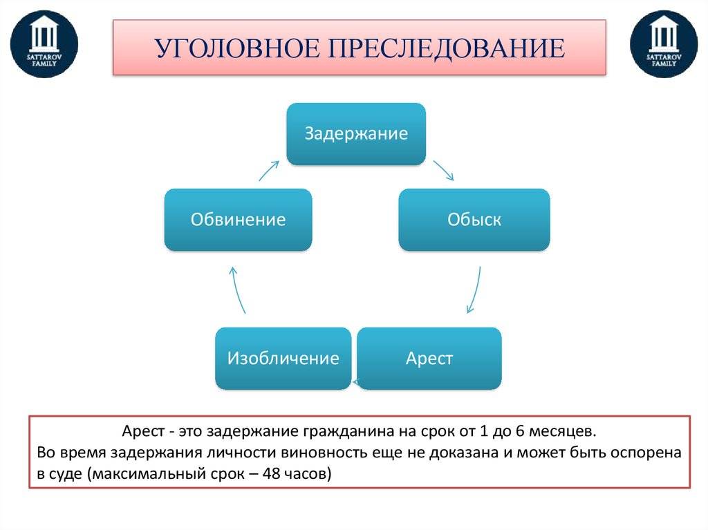Виды уголовного преследования. уголовное преследование: понятие :: businessman.ru
