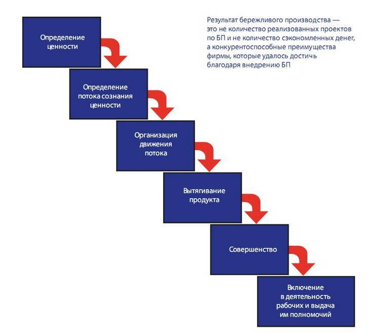 План внедрения бережливого производства на предприятии