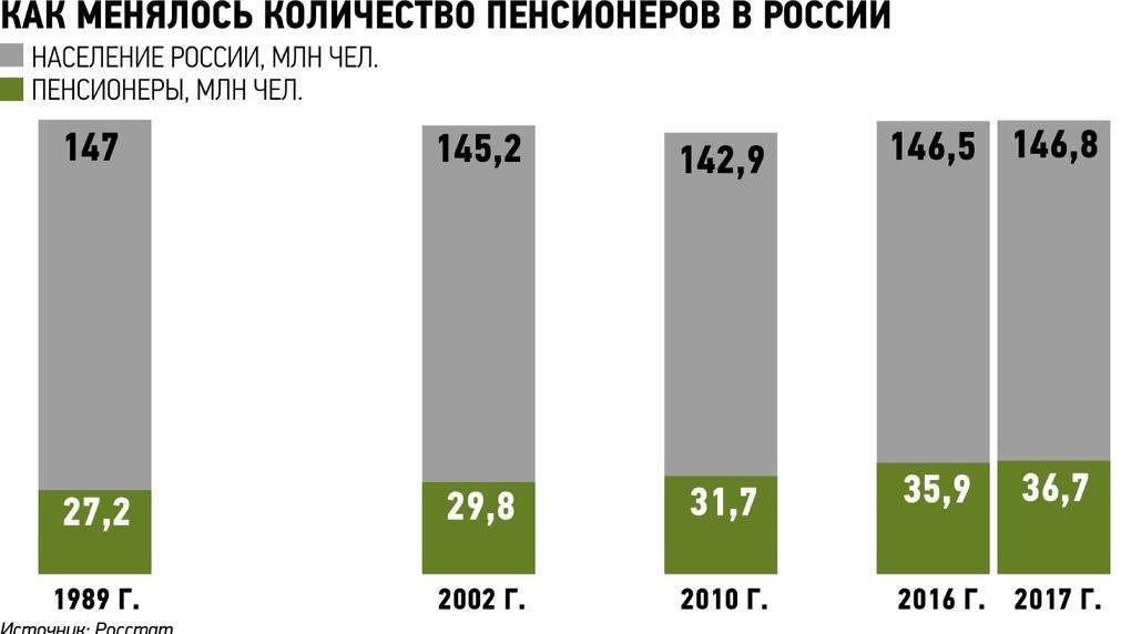 Сколько пенсионеров в россии: соотношение и тенденции