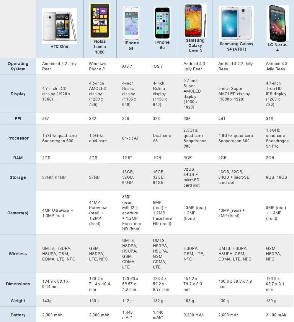 Iphone 5 характеристики таблица