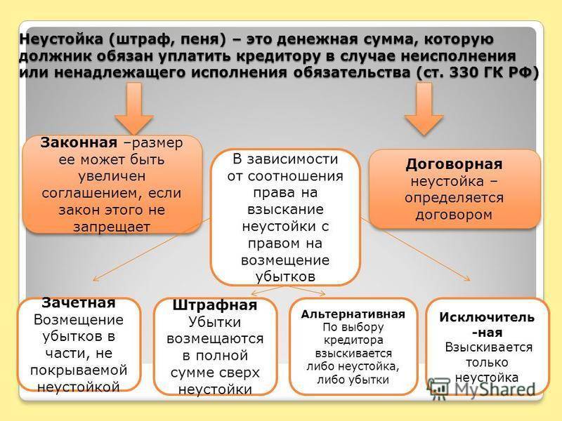 Понятие и виды неустойки. виды неустойки в гражданском праве :: businessman.ru