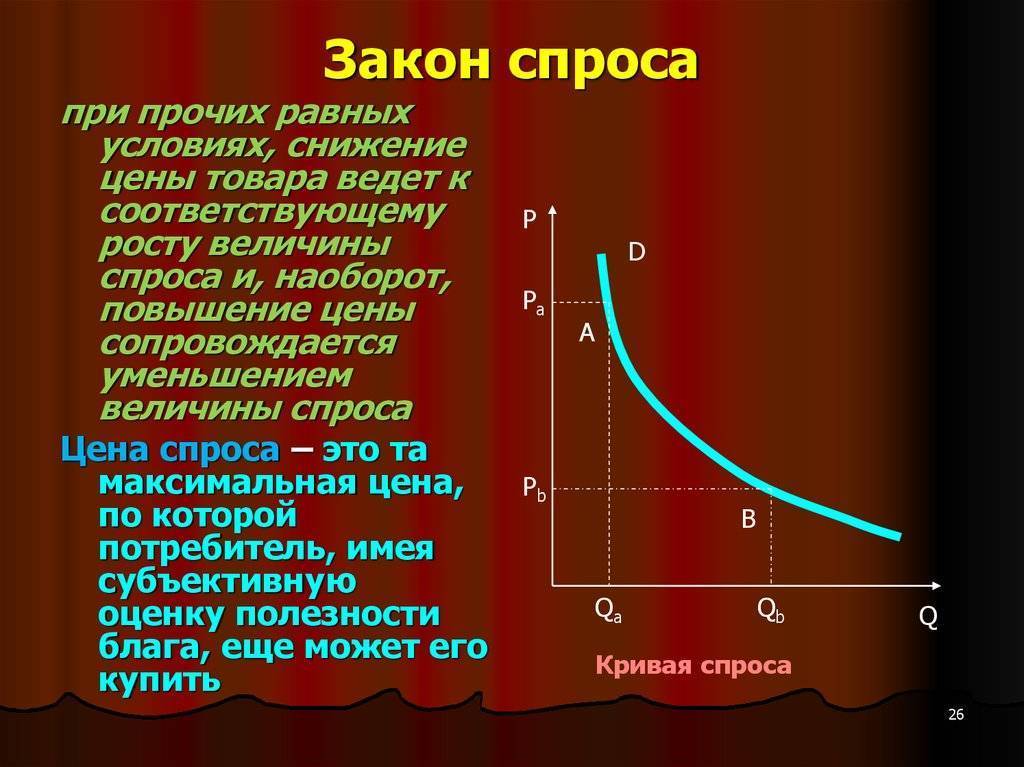 Законы рынка. спрос и предложение :: businessman.ru