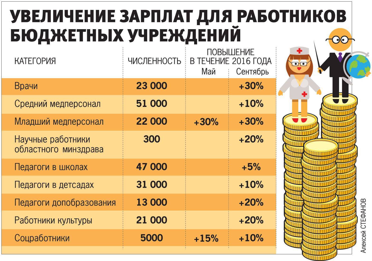 Получать заработных. Повышение зарплаты бюджетникам. Заработная плата бюджетников. Повышение заработной платы в бюджетной сфере. Повышение зарплаты бюджетникам в 2019 году.