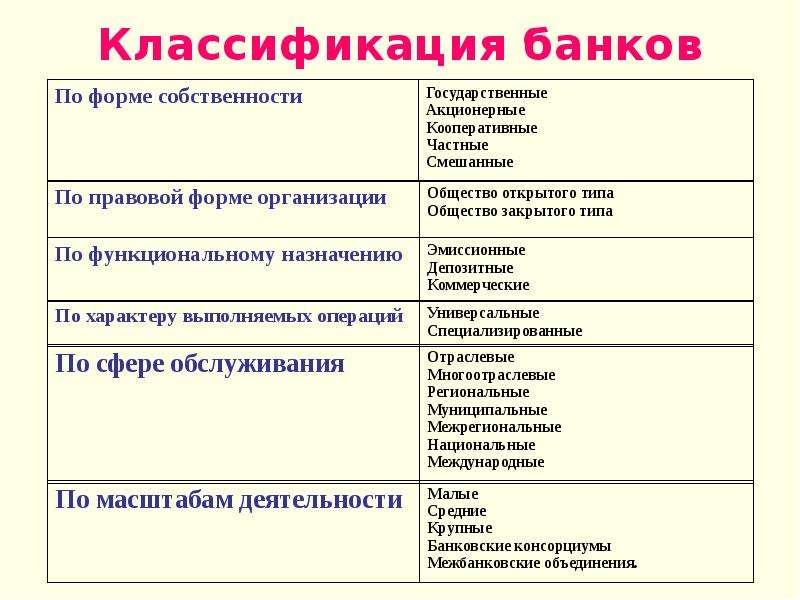 Классификация и виды коммерческих банков в россии