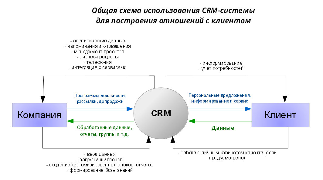 Работа в crm-системе: преимущества и особенности