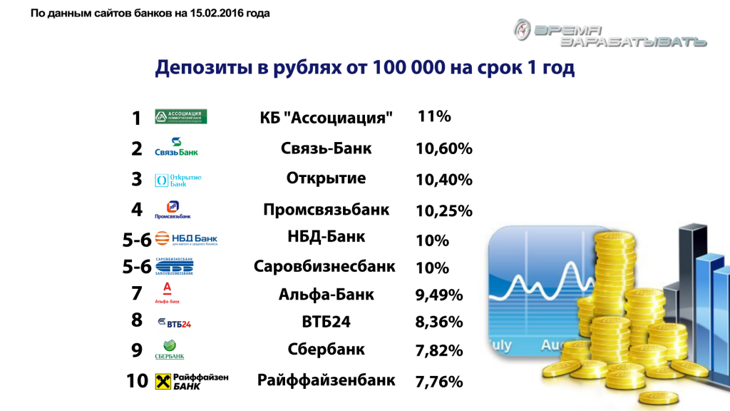 Вклады топ 20 с самой высокой ставкой сегодня до 8% на 2021 год вложить деньги открыть онлайн депозит | банки.ру